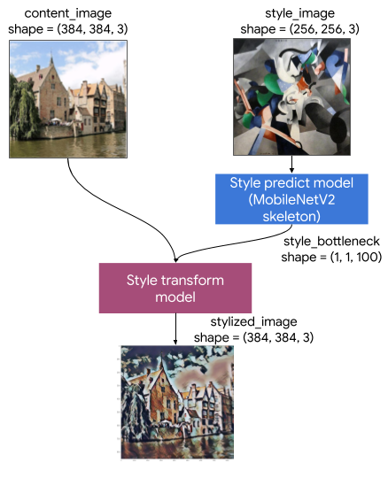 Style Transfer Architecture